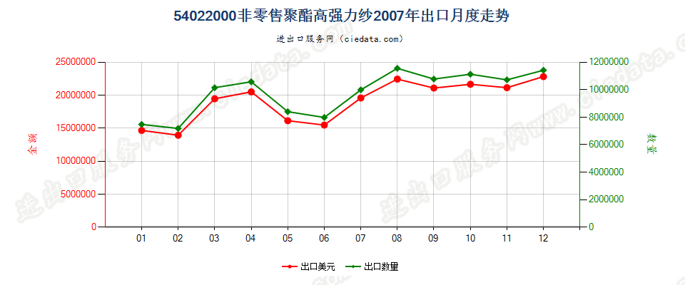 54022000聚酯高强力纱出口2007年月度走势图