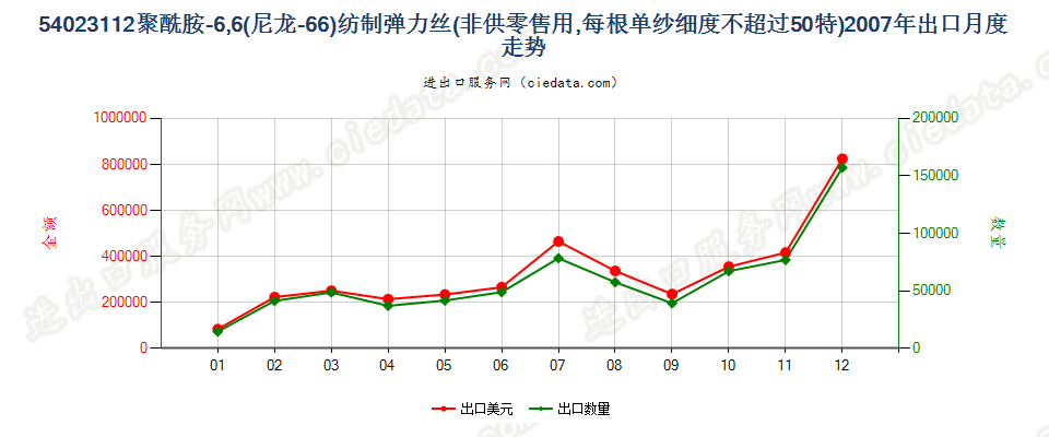 54023112尼龙-6，6弹力丝，每根单纱细度≤50特出口2007年月度走势图