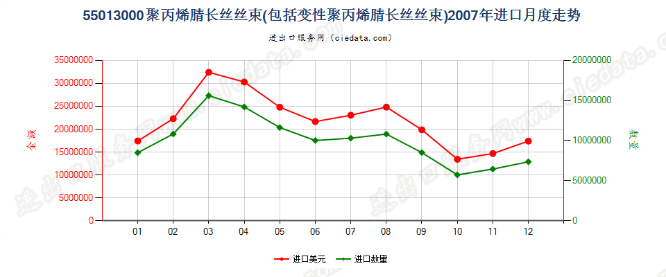 55013000聚丙烯腈或变性聚丙烯腈长丝丝束进口2007年月度走势图