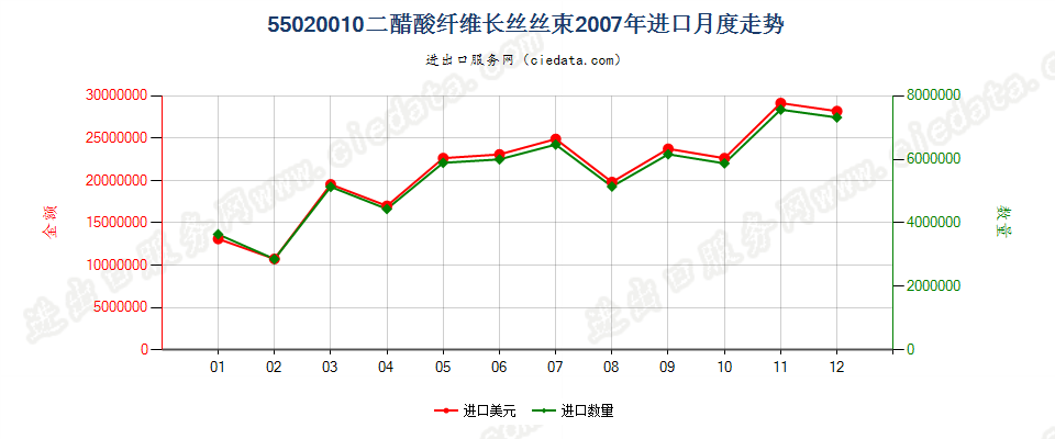 55020010(2017STOP)二醋酸纤维丝束进口2007年月度走势图