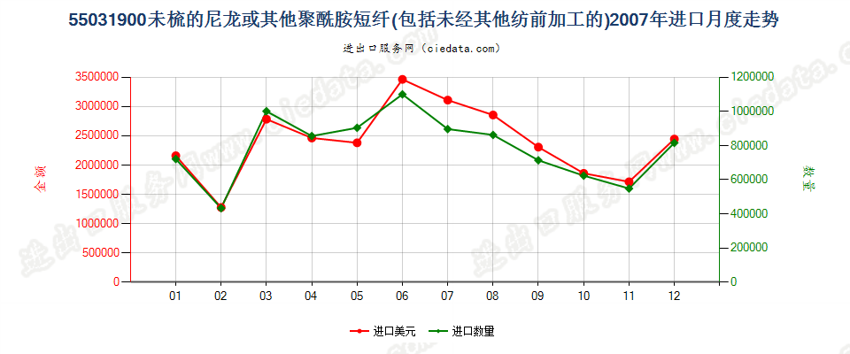 55031900尼龙等聚酰胺短纤，未梳或未经其他纺前加工进口2007年月度走势图