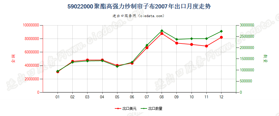 59022000聚酯高强力纱制帘子布出口2007年月度走势图