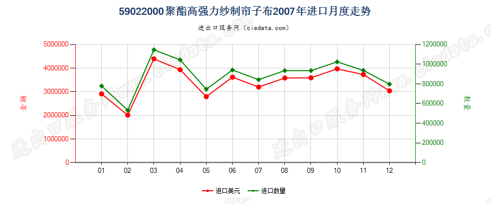 59022000聚酯高强力纱制帘子布进口2007年月度走势图