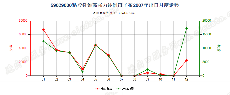 59029000粘胶纤维高强力纱制帘子布出口2007年月度走势图