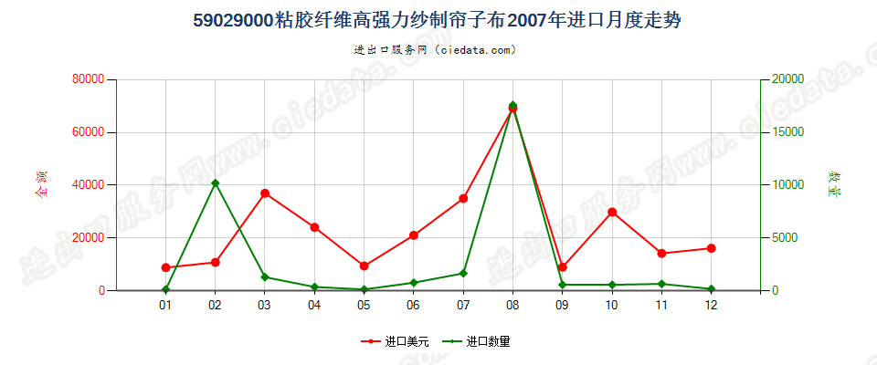 59029000粘胶纤维高强力纱制帘子布进口2007年月度走势图