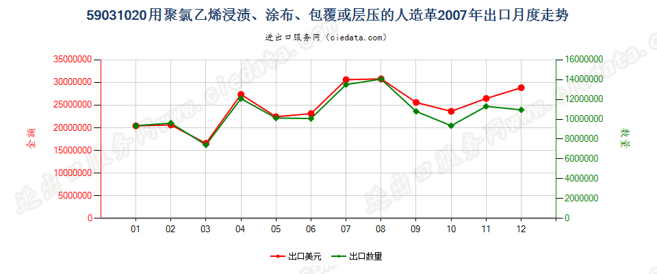 59031020聚氯乙烯浸渍、涂布、包覆或层压的人造革出口2007年月度走势图