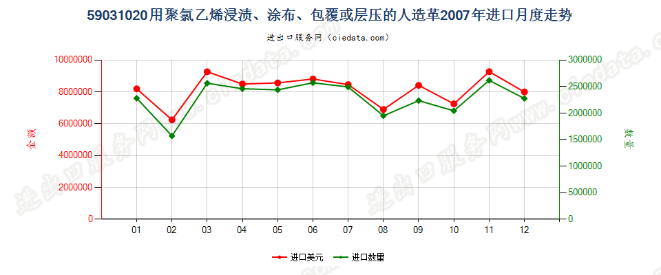 59031020聚氯乙烯浸渍、涂布、包覆或层压的人造革进口2007年月度走势图