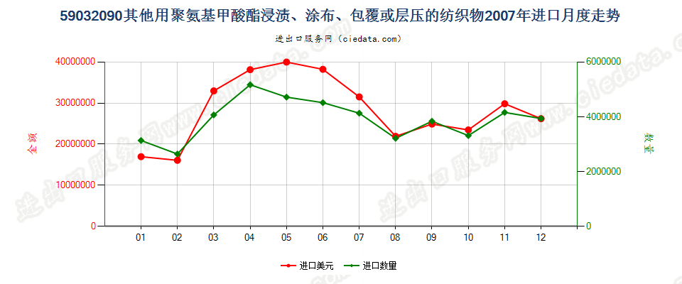 59032090其他聚氨基甲酸酯浸涂、包覆或层压的纺织物进口2007年月度走势图