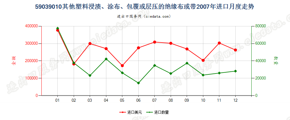 59039010其他塑料浸涂、包覆或层压的绝缘布或带进口2007年月度走势图