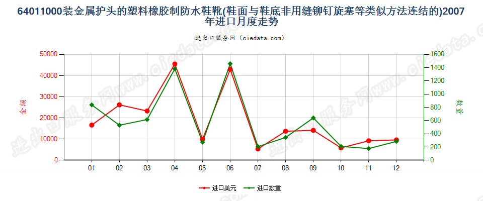 64011000(2009stop)橡或塑外底及鞋面有金属防护鞋头的防水鞋靴进口2007年月度走势图