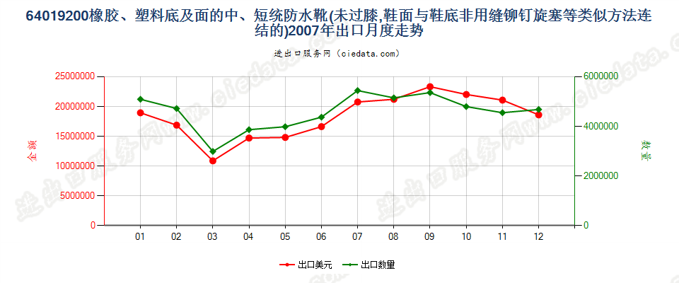64019200(2009stop)橡或塑外底及鞋面的中、短统防水靴(过踝但未到膝)出口2007年月度走势图