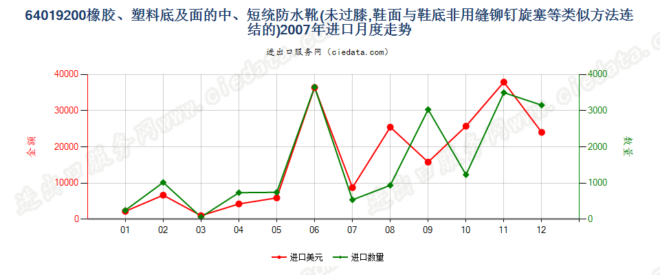 64019200(2009stop)橡或塑外底及鞋面的中、短统防水靴(过踝但未到膝)进口2007年月度走势图