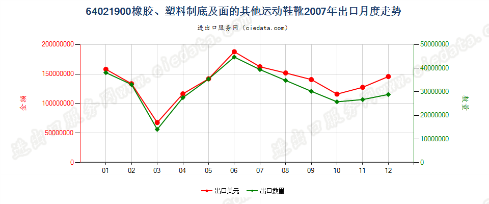 64021900橡胶或塑料制外底及鞋面的其他运动鞋靴出口2007年月度走势图