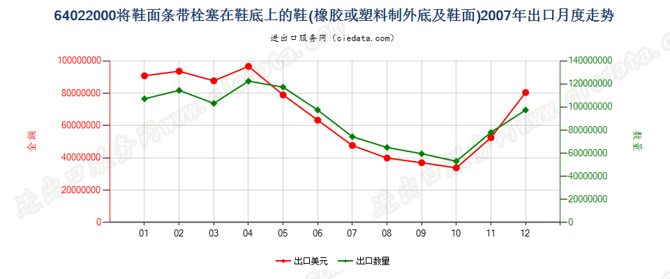 64022000用栓塞法装配橡胶或塑料制外底及鞋面的鞋靴出口2007年月度走势图