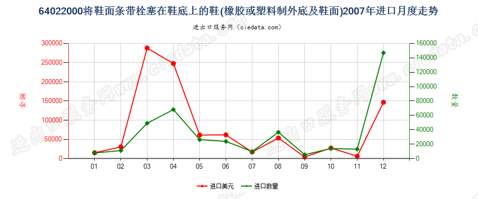 64022000用栓塞法装配橡胶或塑料制外底及鞋面的鞋靴进口2007年月度走势图