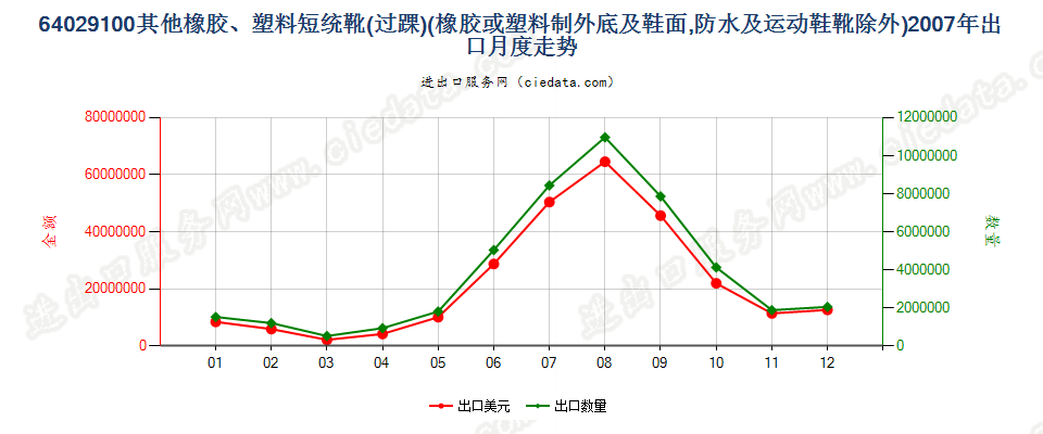 64029100其他橡胶或塑料制外底及鞋面的过踝鞋靴出口2007年月度走势图
