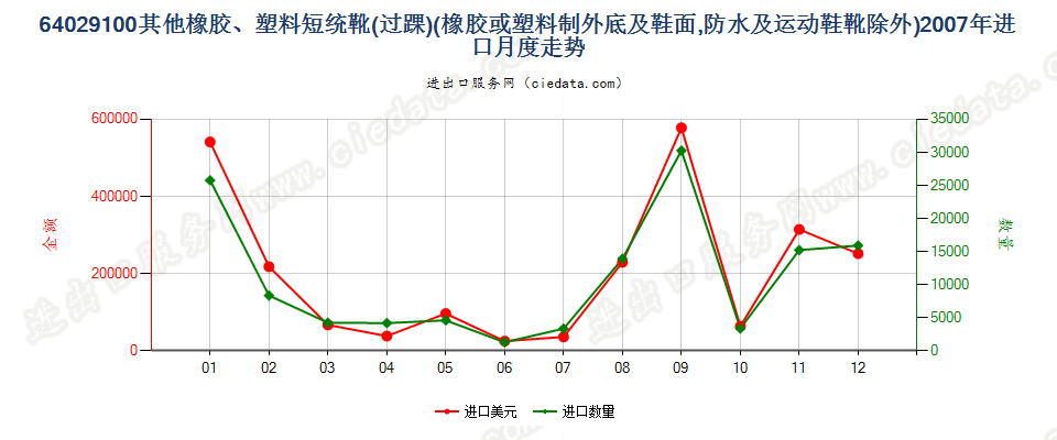 64029100其他橡胶或塑料制外底及鞋面的过踝鞋靴进口2007年月度走势图