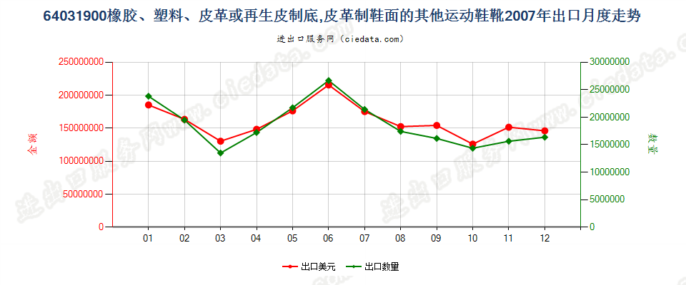 64031900橡、塑或革外底，皮革制鞋面的其他运动鞋靴出口2007年月度走势图