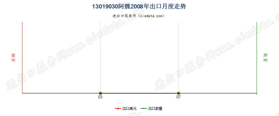 13019030阿魏出口2008年月度走势图