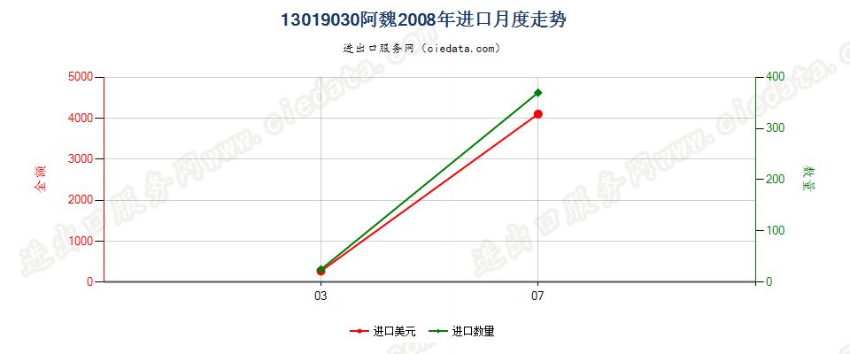 13019030阿魏进口2008年月度走势图