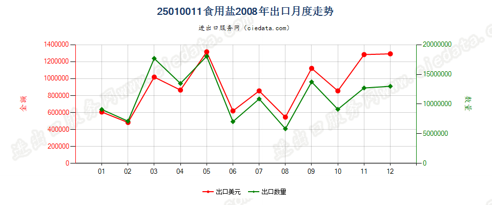 25010011食用盐出口2008年月度走势图