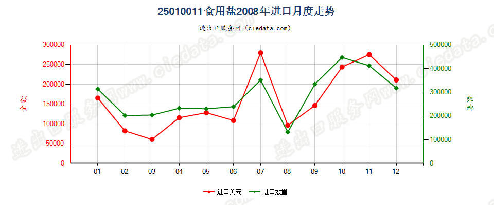 25010011食用盐进口2008年月度走势图