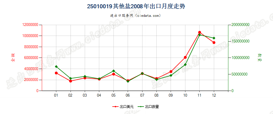 25010019其他盐出口2008年月度走势图