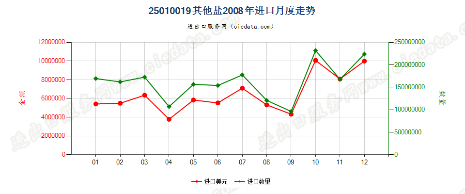 25010019其他盐进口2008年月度走势图