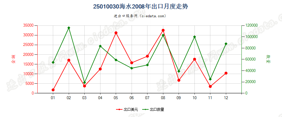 25010030海水出口2008年月度走势图