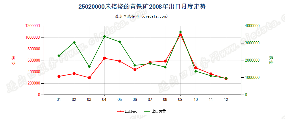 25020000未焙烧的黄铁矿出口2008年月度走势图
