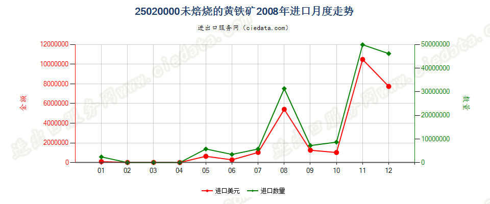 25020000未焙烧的黄铁矿进口2008年月度走势图