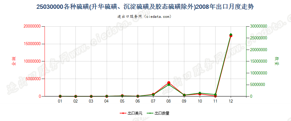 25030000各种硫磺，但升华、沉淀及胶态硫磺除外出口2008年月度走势图
