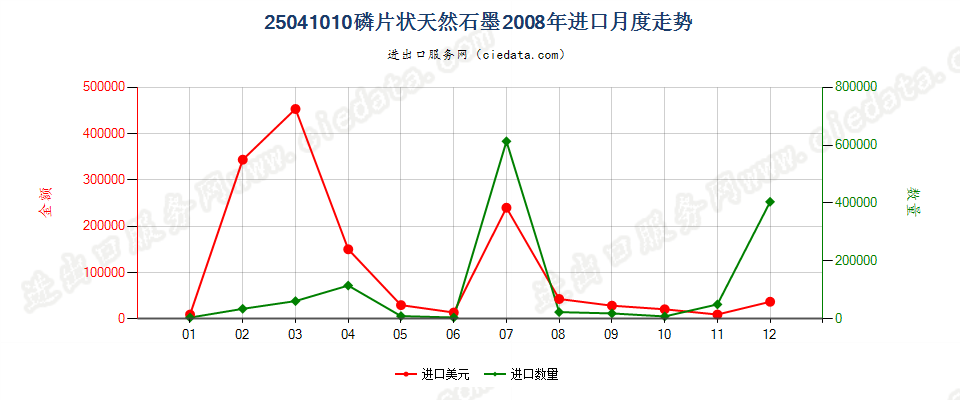 25041010磷片天然石墨进口2008年月度走势图