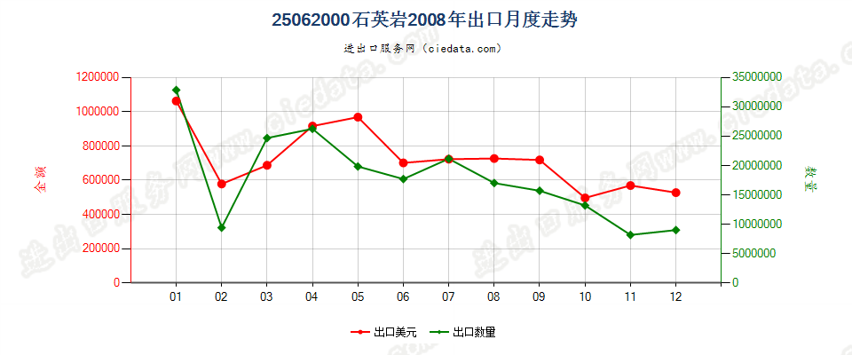25062000石英岩出口2008年月度走势图