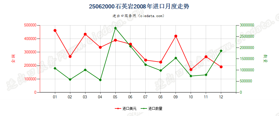 25062000石英岩进口2008年月度走势图