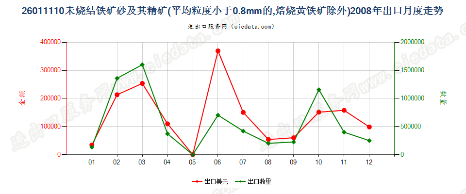 26011110平均粒度＜0.8mm未烧结铁矿砂及其精矿出口2008年月度走势图