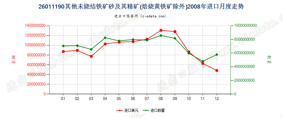 26011190平均粒度≥6.3mm未烧结铁矿砂及其精矿进口2008年月度走势图