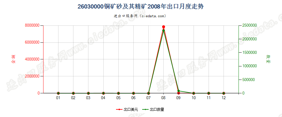 26030000铜矿砂及其精矿出口2008年月度走势图