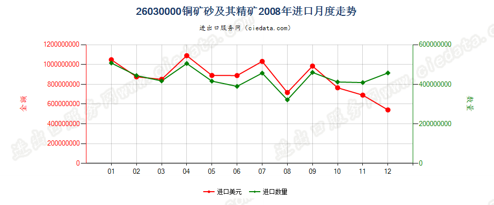 26030000铜矿砂及其精矿进口2008年月度走势图
