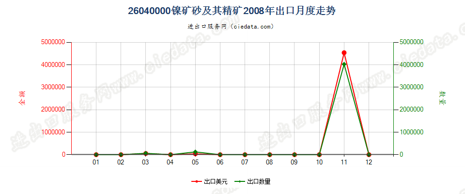 26040000镍矿砂及其精矿出口2008年月度走势图