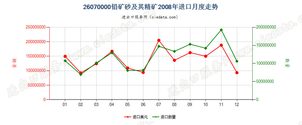 26070000铅矿砂及其精矿进口2008年月度走势图