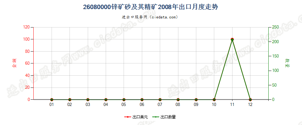 26080000锌矿砂及其精矿出口2008年月度走势图