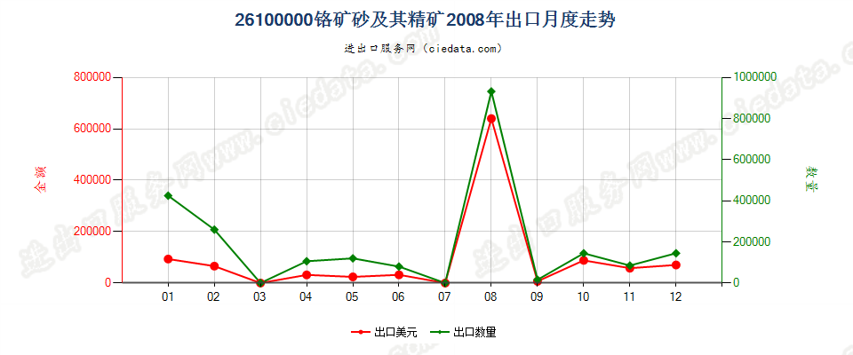 26100000铬矿砂及其精矿出口2008年月度走势图