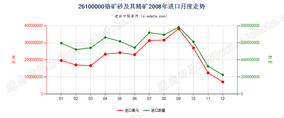 26100000铬矿砂及其精矿进口2008年月度走势图