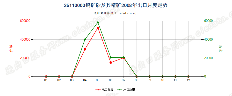 26110000钨矿砂及其精矿出口2008年月度走势图