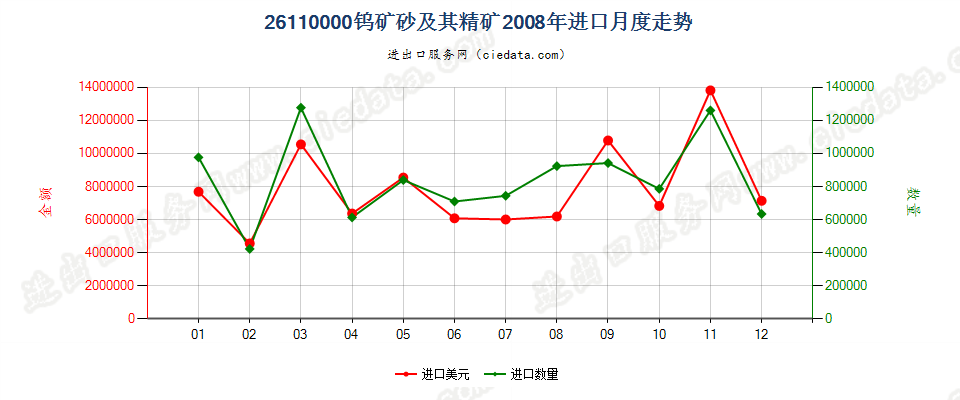 26110000钨矿砂及其精矿进口2008年月度走势图