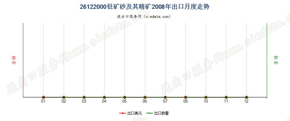 26122000钍矿砂及其精矿出口2008年月度走势图