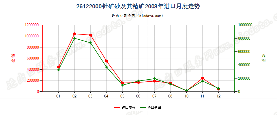 26122000钍矿砂及其精矿进口2008年月度走势图