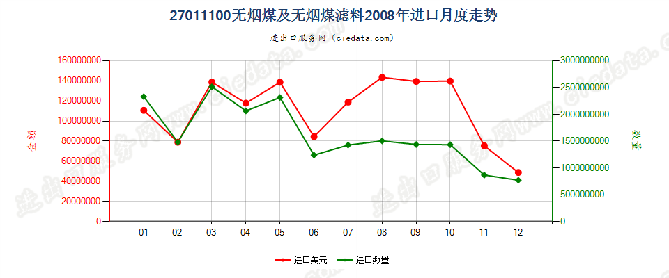 27011100无烟煤进口2008年月度走势图