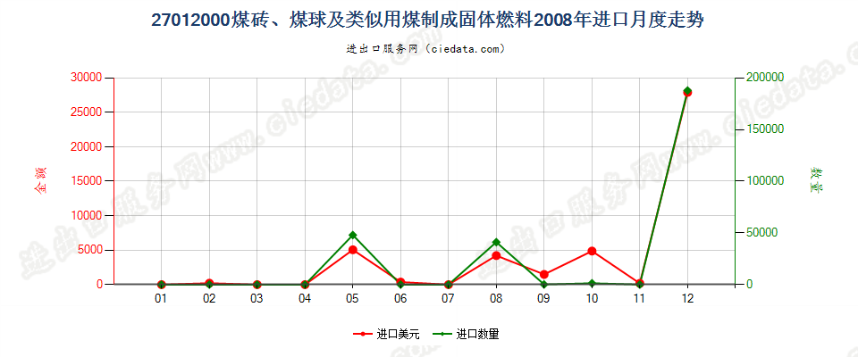 27012000煤砖、煤球及用煤制成的类似固体燃料进口2008年月度走势图